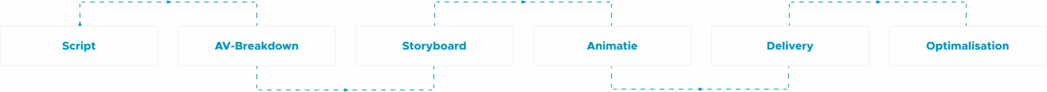 Stappenplan animatieproces van FocusOn in zes duidelijke fases