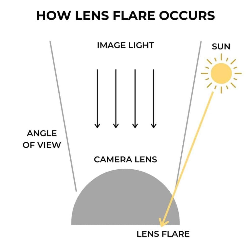 uitleg over lens flare