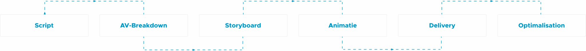 Stappenplan animatieproces van FocusOn in zes duidelijke fases