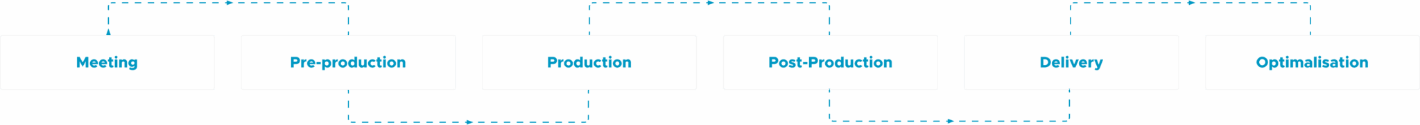 Stappenplan van FocusOn voor professionele videoproducties